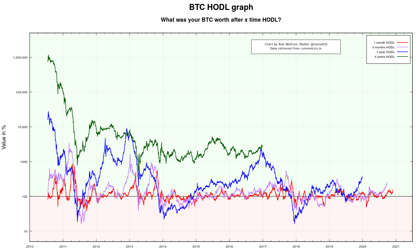 Bitcoin HODL grafiek